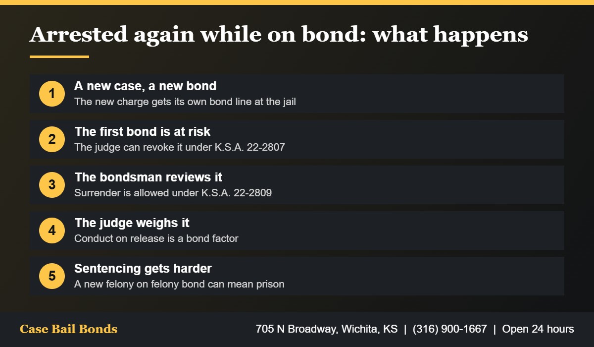 Four things that happen after a person is arrested again while on bond in Kansas