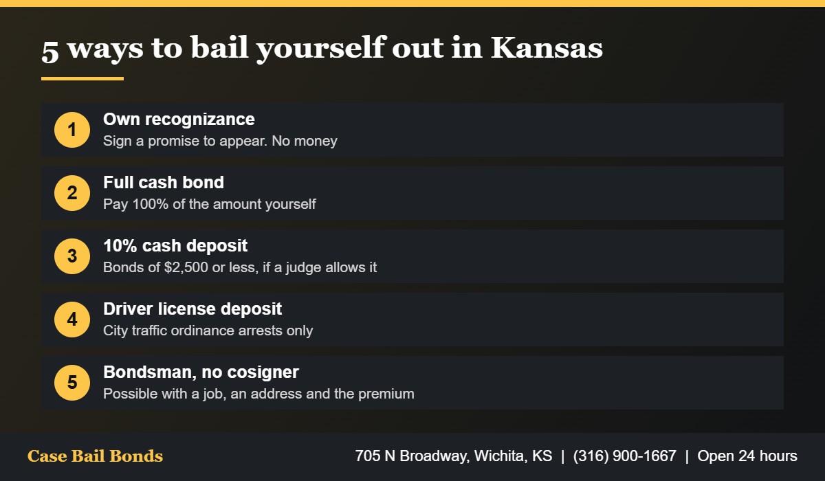 Five ways to bail yourself out of jail in Kansas including own recognizance, cash and a bondsman