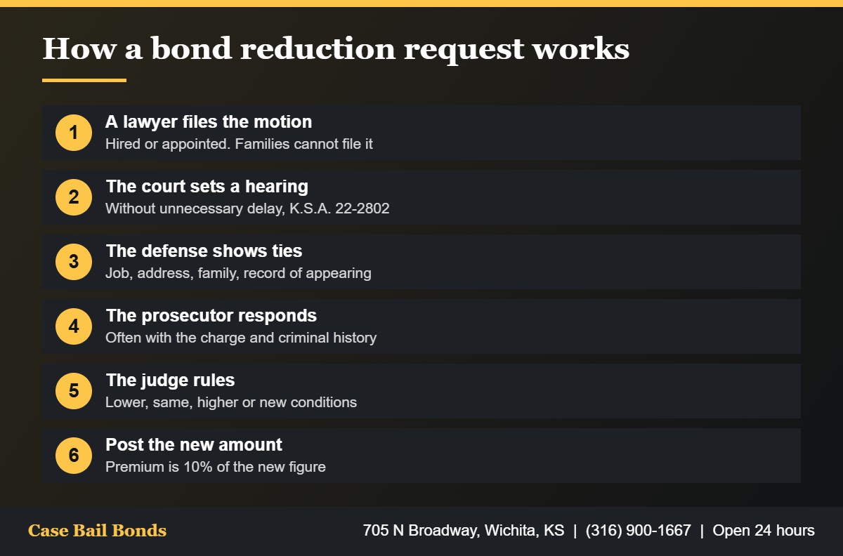 Steps in a bond reduction in Sedgwick County from hiring a lawyer to the judge ruling on the motion