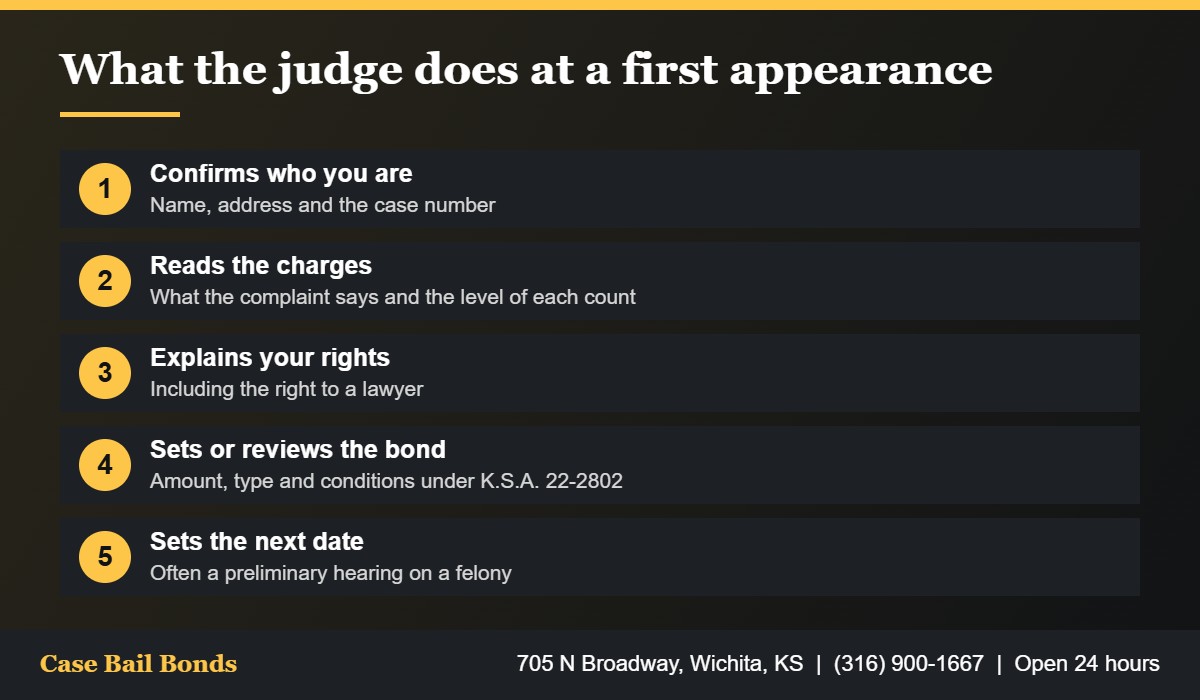 Five things that happen at a first appearance in Sedgwick County District Court including bond and the next court date
