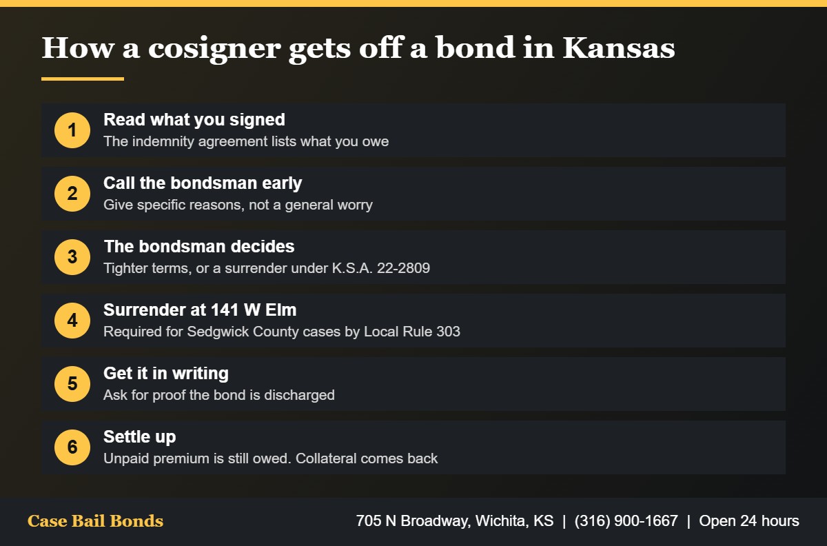 Steps for a cosigner to get off a bond in Kansas, from reading the contract to written confirmation of discharge