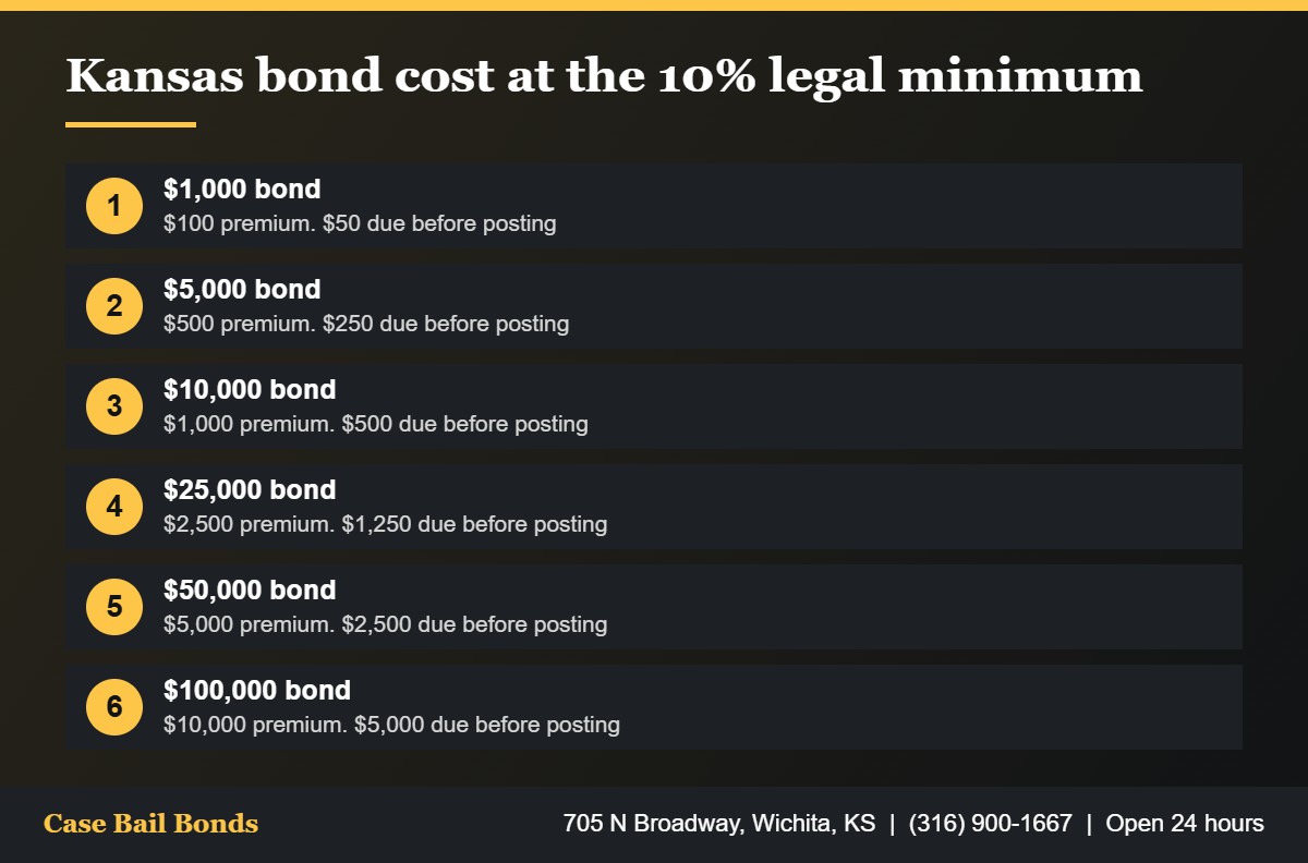 Chart of how much a bond costs in Kansas at the 10 percent minimum premium for common bond amounts