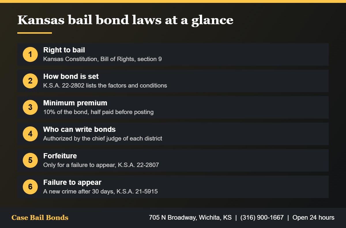 Summary of Kansas bail bond laws including the 10 percent minimum premium, bond types and forfeiture rules
