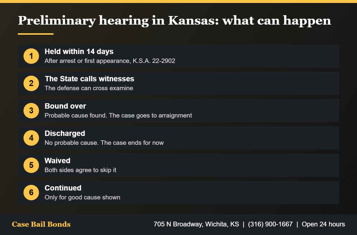 Possible outcomes of a preliminary hearing in Kansas including bound over, discharged, waived and continued
