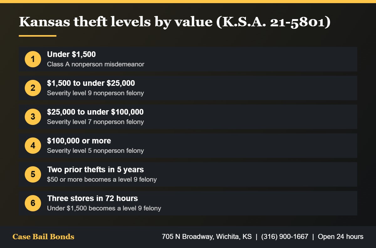Kansas theft charge levels by dollar value from class A misdemeanor to severity level 5 felony