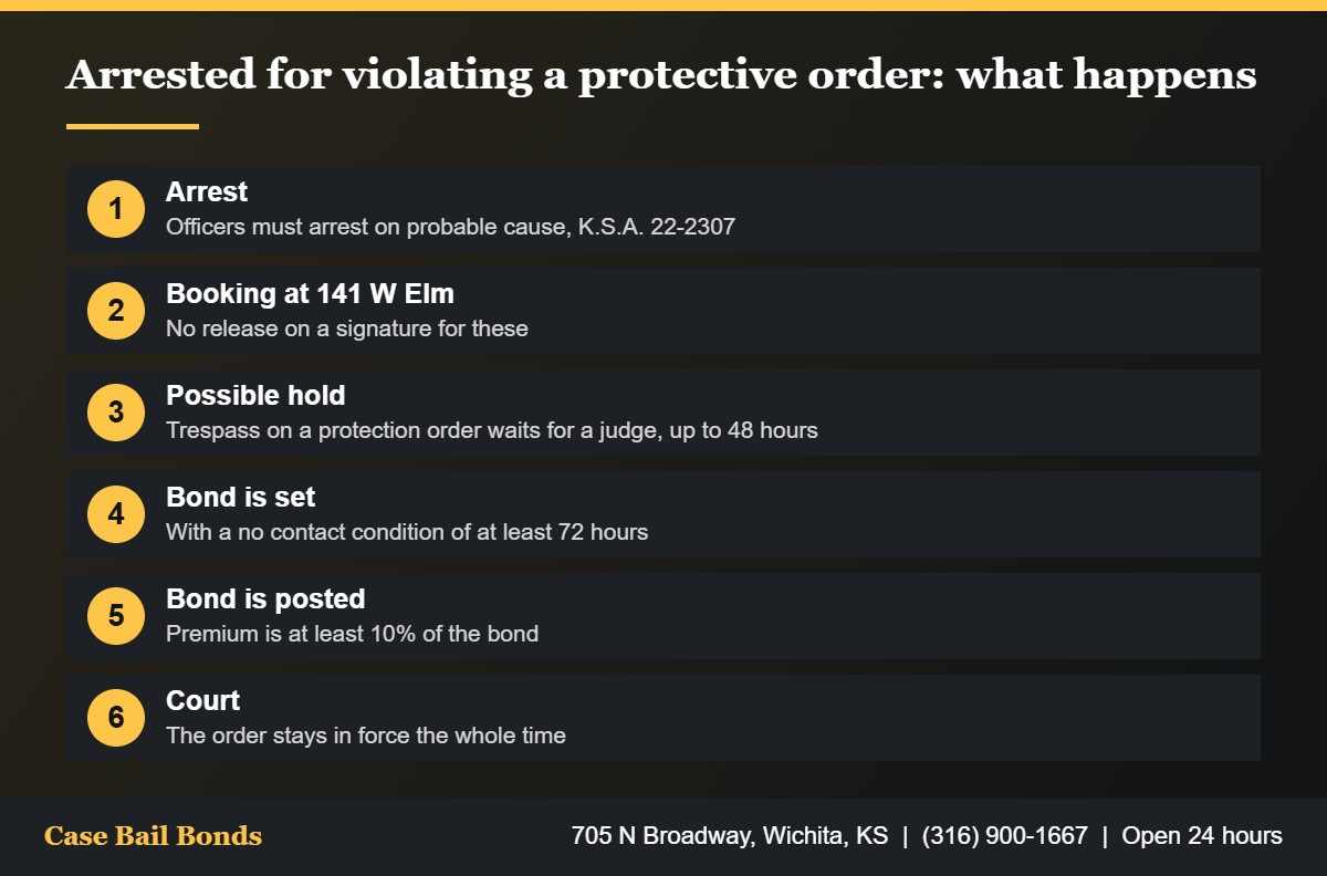 Steps after an arrest for violation of a protective order in Kansas including the 48 hour rule and bond