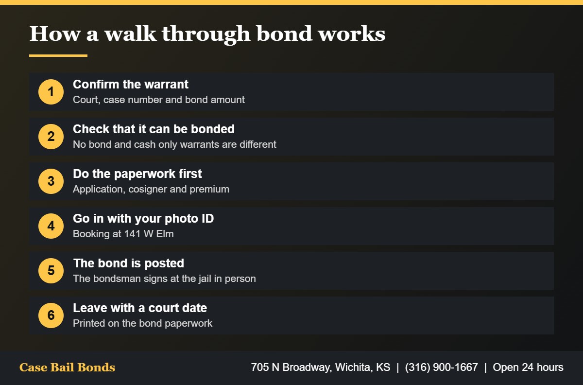 Six steps of a walk through bond in Wichita from confirming the warrant to release with a new court date